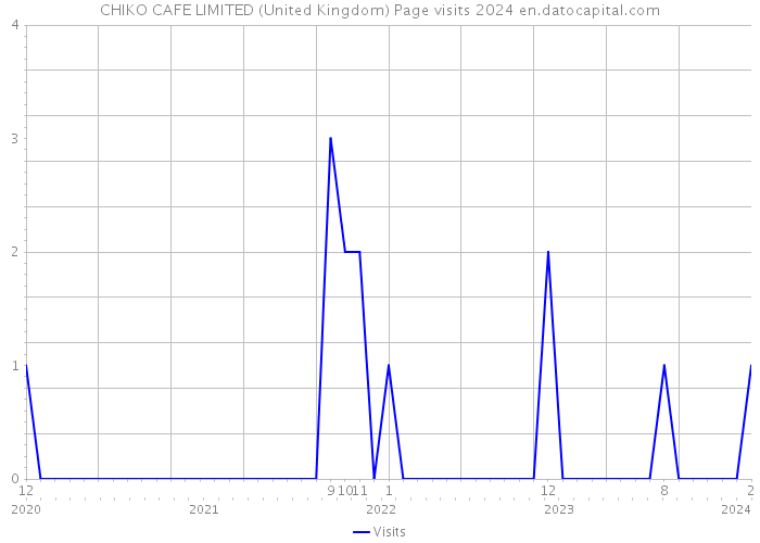 CHIKO CAFE LIMITED (United Kingdom) Page visits 2024 