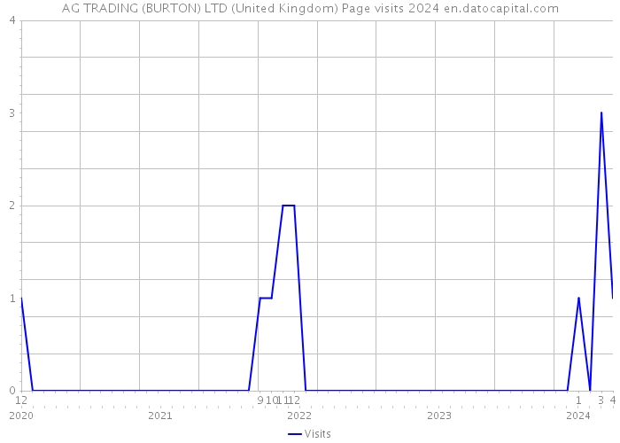 AG TRADING (BURTON) LTD (United Kingdom) Page visits 2024 