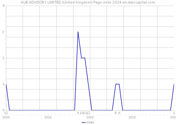 AUB ADVISORY LIMITED (United Kingdom) Page visits 2024 