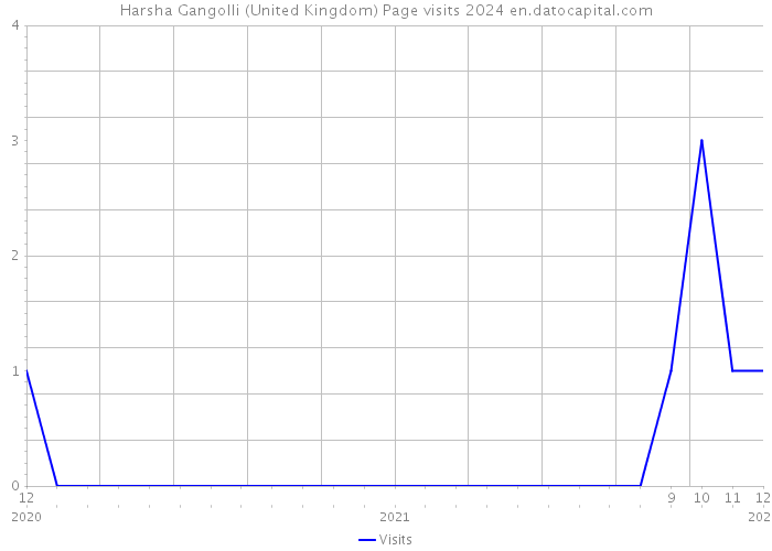 Harsha Gangolli (United Kingdom) Page visits 2024 