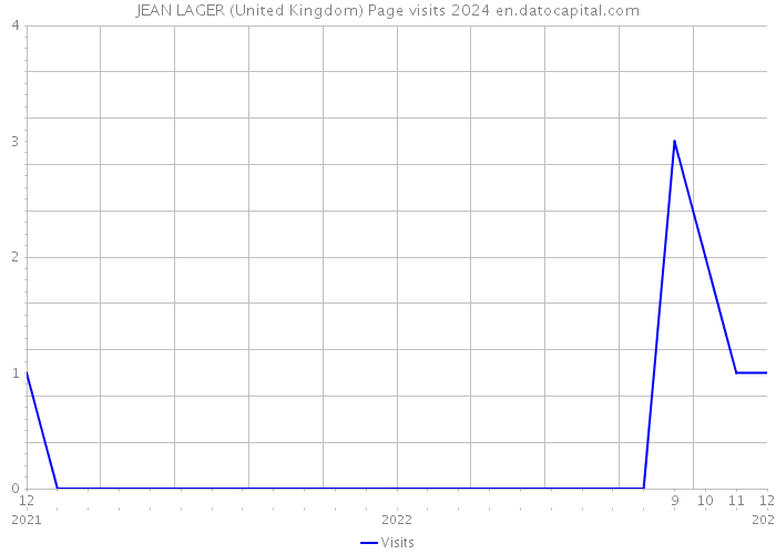 JEAN LAGER (United Kingdom) Page visits 2024 