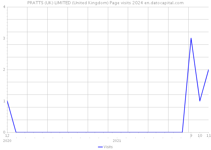 PRATTS (UK) LIMITED (United Kingdom) Page visits 2024 