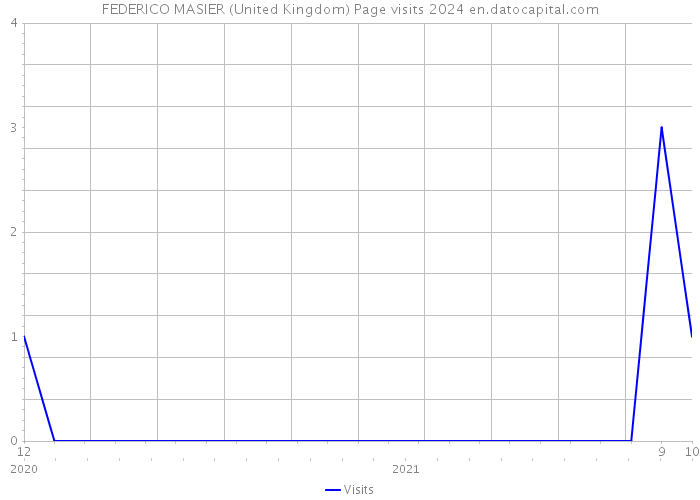 FEDERICO MASIER (United Kingdom) Page visits 2024 
