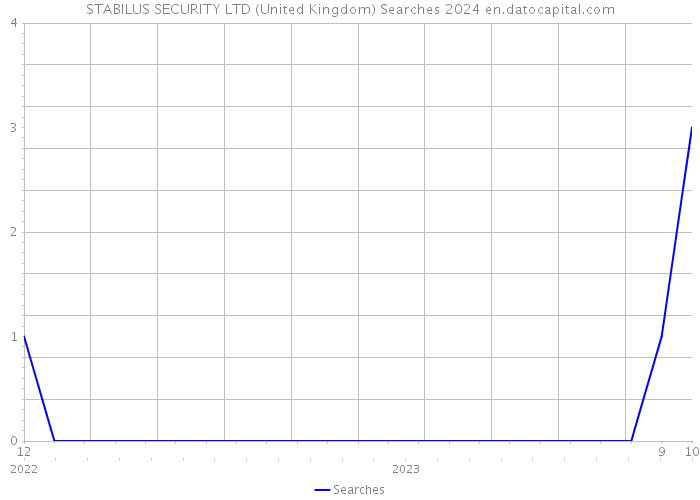 STABILUS SECURITY LTD (United Kingdom) Searches 2024 
