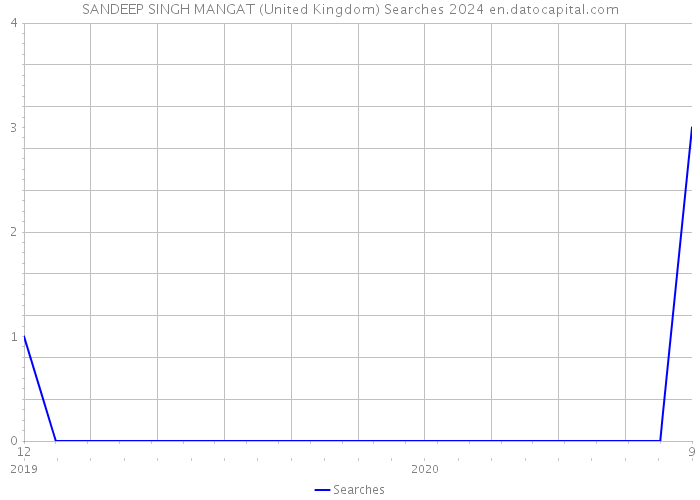 SANDEEP SINGH MANGAT (United Kingdom) Searches 2024 