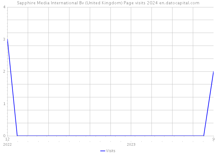 Sapphire Media International Bv (United Kingdom) Page visits 2024 