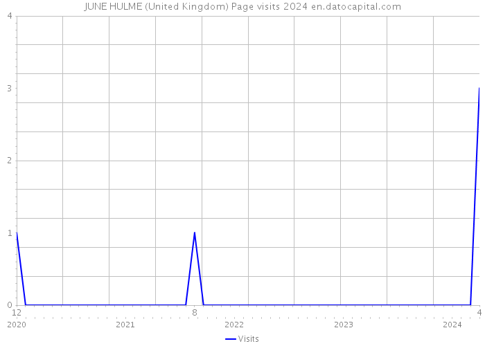 JUNE HULME (United Kingdom) Page visits 2024 