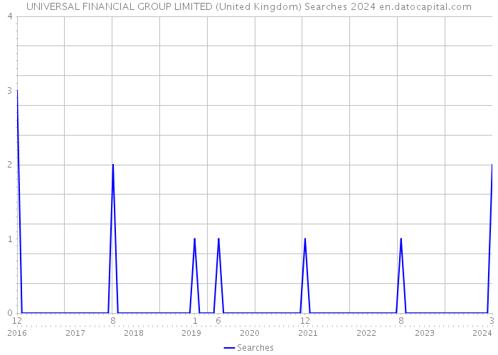 UNIVERSAL FINANCIAL GROUP LIMITED (United Kingdom) Searches 2024 