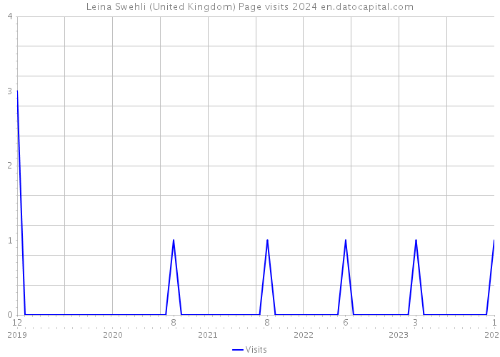 Leina Swehli (United Kingdom) Page visits 2024 