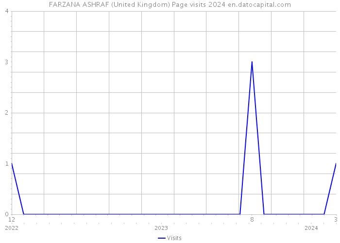 FARZANA ASHRAF (United Kingdom) Page visits 2024 