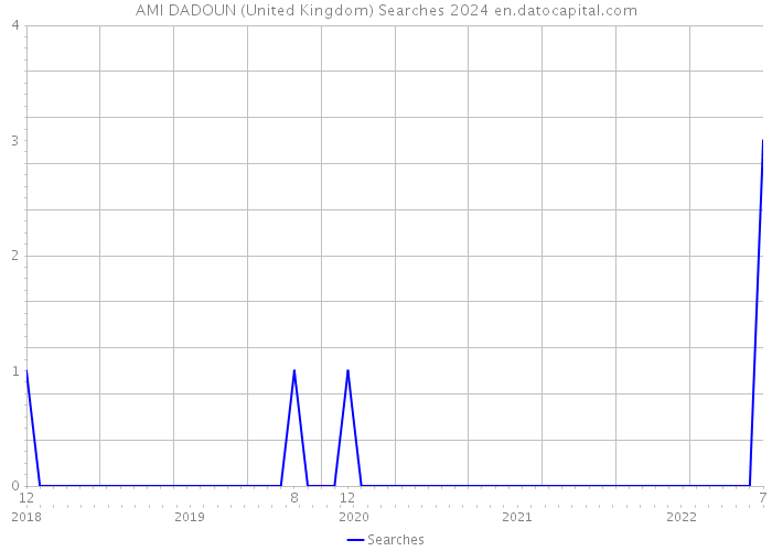 AMI DADOUN (United Kingdom) Searches 2024 