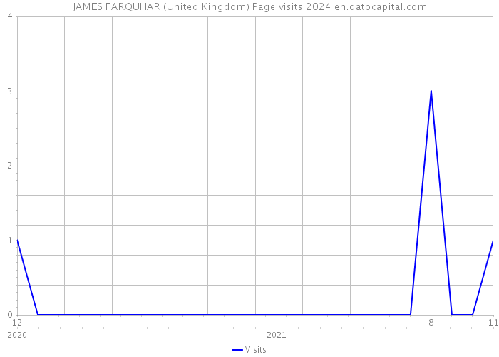 JAMES FARQUHAR (United Kingdom) Page visits 2024 