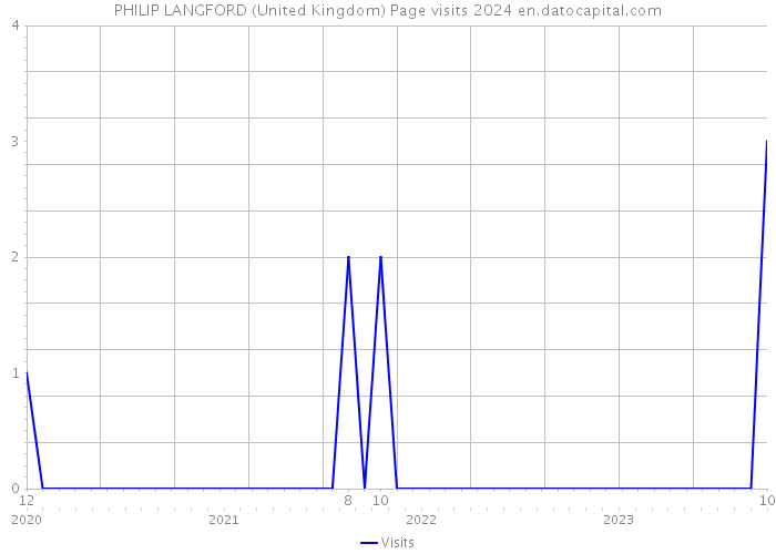 PHILIP LANGFORD (United Kingdom) Page visits 2024 