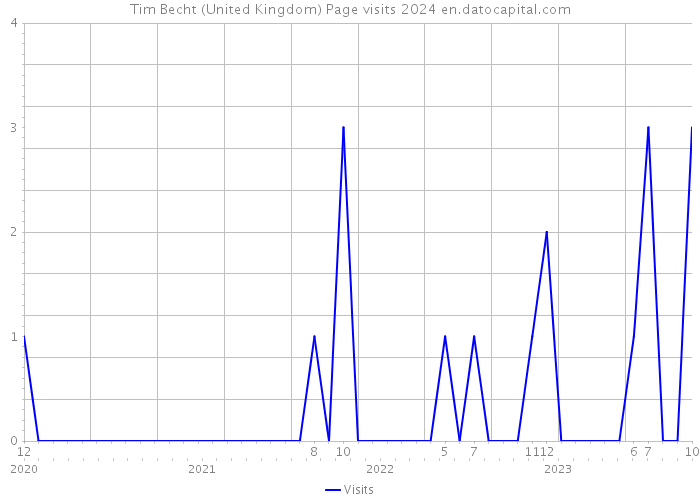 Tim Becht (United Kingdom) Page visits 2024 