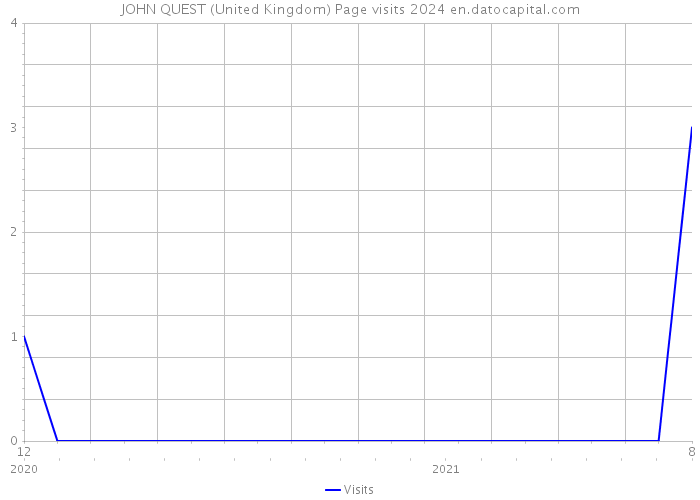 JOHN QUEST (United Kingdom) Page visits 2024 