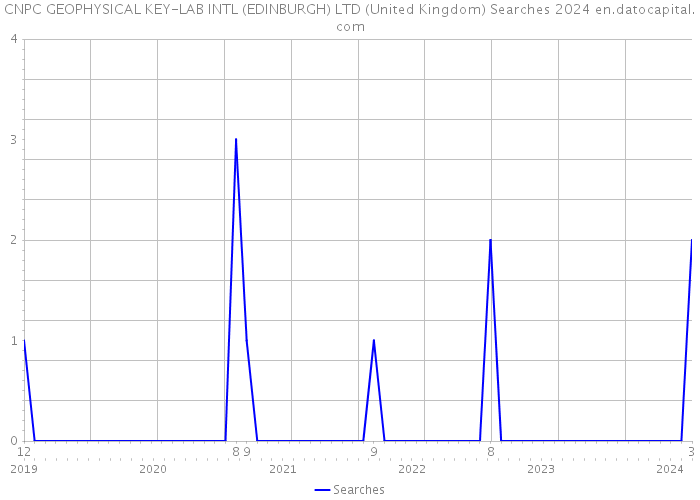 CNPC GEOPHYSICAL KEY-LAB INTL (EDINBURGH) LTD (United Kingdom) Searches 2024 