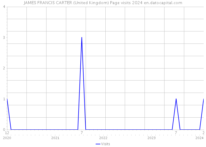 JAMES FRANCIS CARTER (United Kingdom) Page visits 2024 