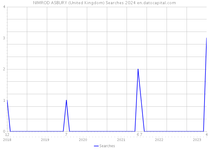 NIMROD ASBURY (United Kingdom) Searches 2024 