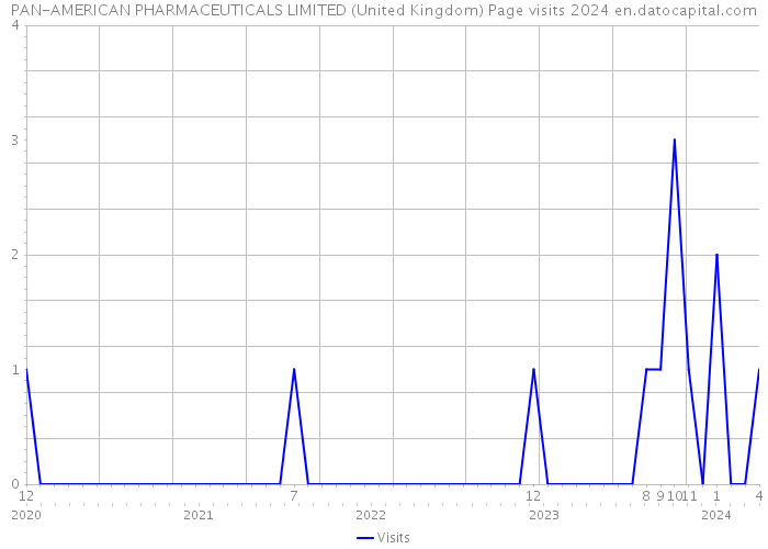 PAN-AMERICAN PHARMACEUTICALS LIMITED (United Kingdom) Page visits 2024 