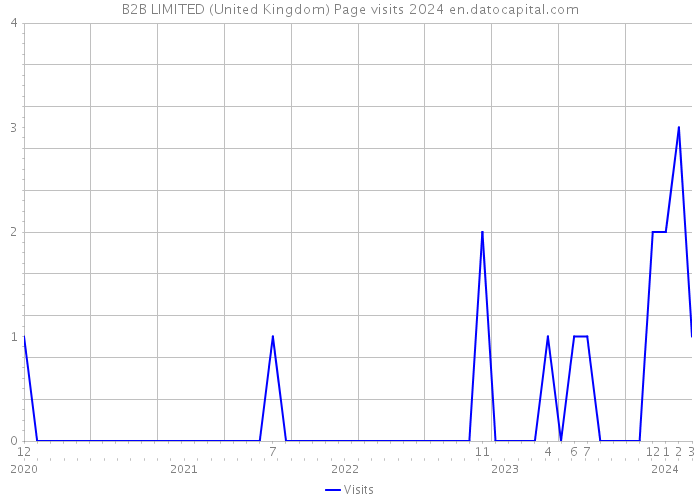 B2B LIMITED (United Kingdom) Page visits 2024 