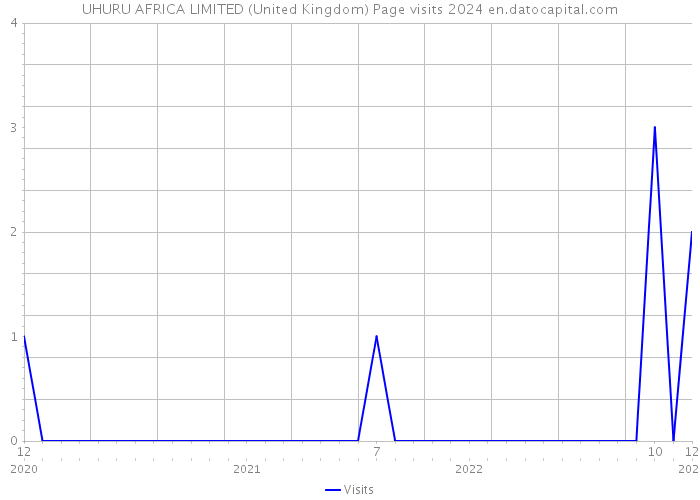 UHURU AFRICA LIMITED (United Kingdom) Page visits 2024 
