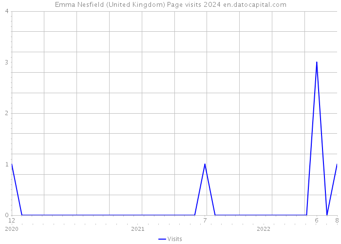 Emma Nesfield (United Kingdom) Page visits 2024 