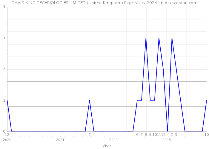 DAVID KING TECHNOLOGIES LIMITED (United Kingdom) Page visits 2024 