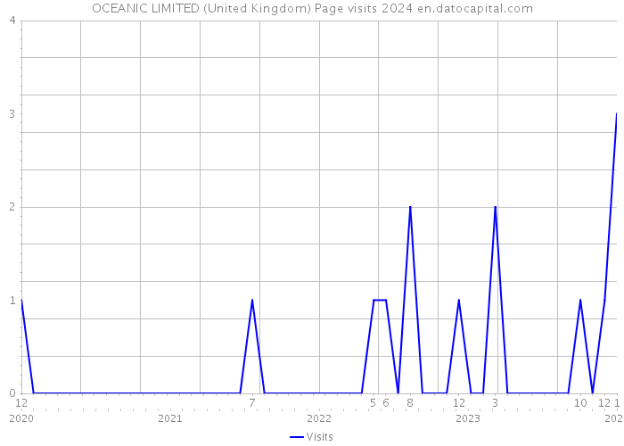 OCEANIC LIMITED (United Kingdom) Page visits 2024 