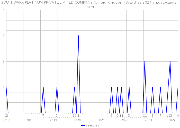 SOUTHWARK PLATINUM PRIVATE LIMITED COMPANY (United Kingdom) Searches 2024 