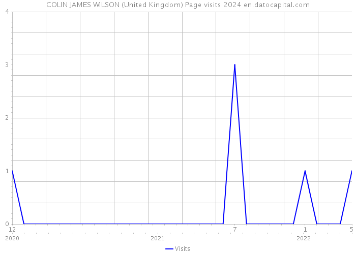 COLIN JAMES WILSON (United Kingdom) Page visits 2024 