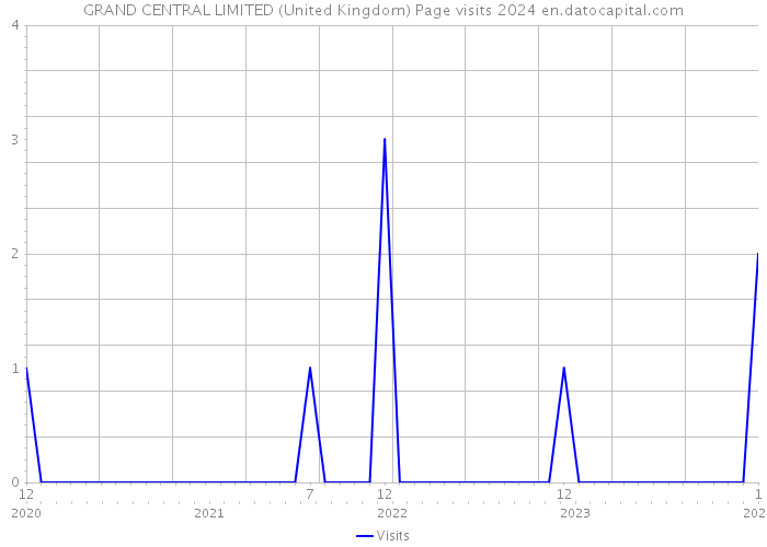 GRAND CENTRAL LIMITED (United Kingdom) Page visits 2024 