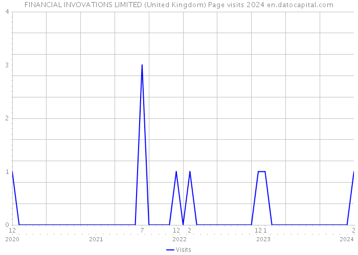 FINANCIAL INVOVATIONS LIMITED (United Kingdom) Page visits 2024 