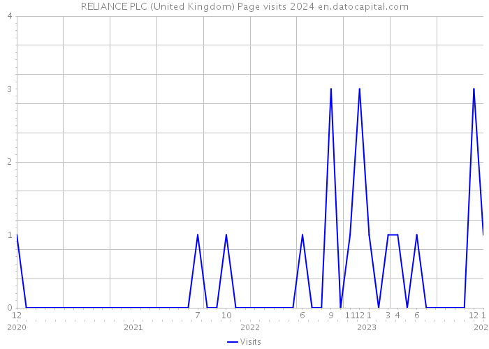 RELIANCE PLC (United Kingdom) Page visits 2024 