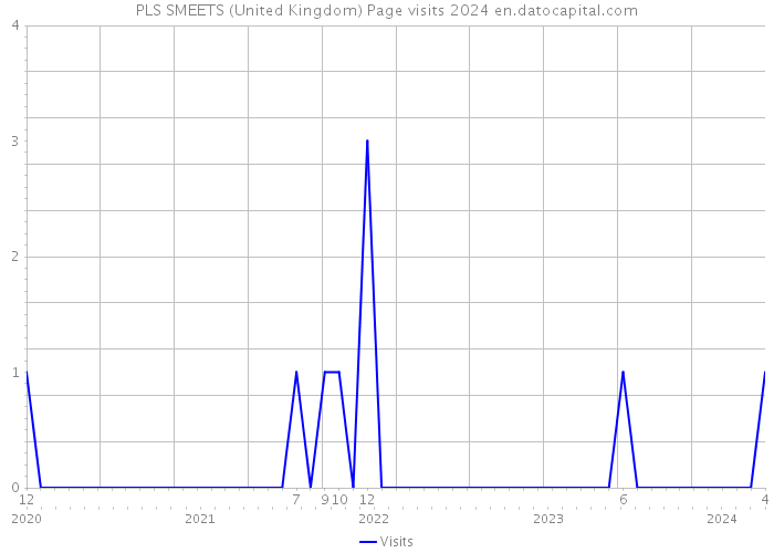 PLS SMEETS (United Kingdom) Page visits 2024 
