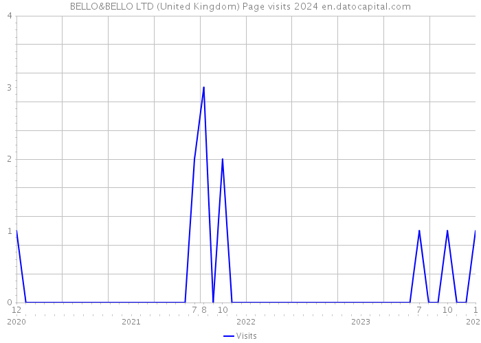 BELLO&BELLO LTD (United Kingdom) Page visits 2024 