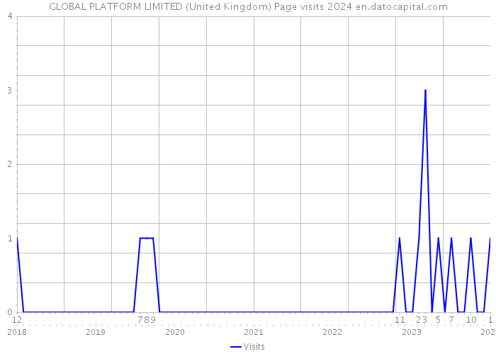 GLOBAL PLATFORM LIMITED (United Kingdom) Page visits 2024 