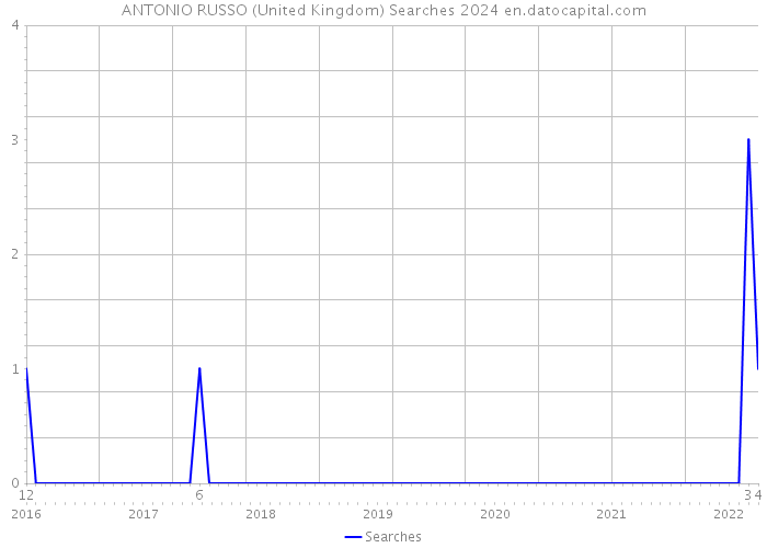 ANTONIO RUSSO (United Kingdom) Searches 2024 