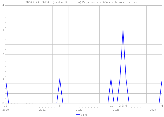 ORSOLYA PADAR (United Kingdom) Page visits 2024 