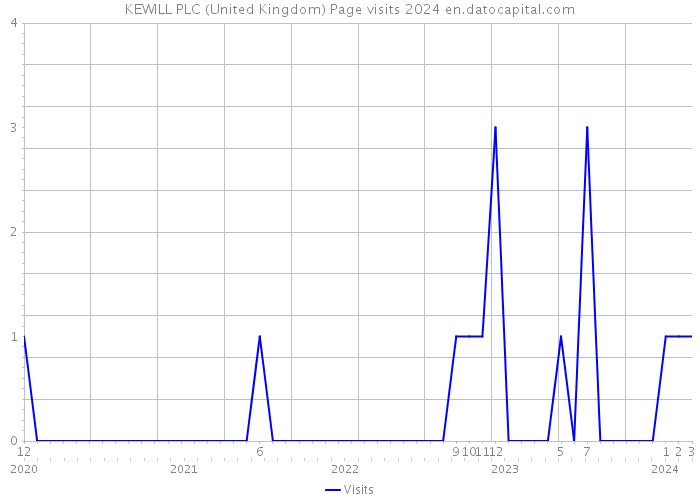 KEWILL PLC (United Kingdom) Page visits 2024 