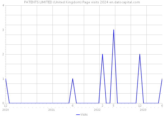 PATENTS LIMITED (United Kingdom) Page visits 2024 