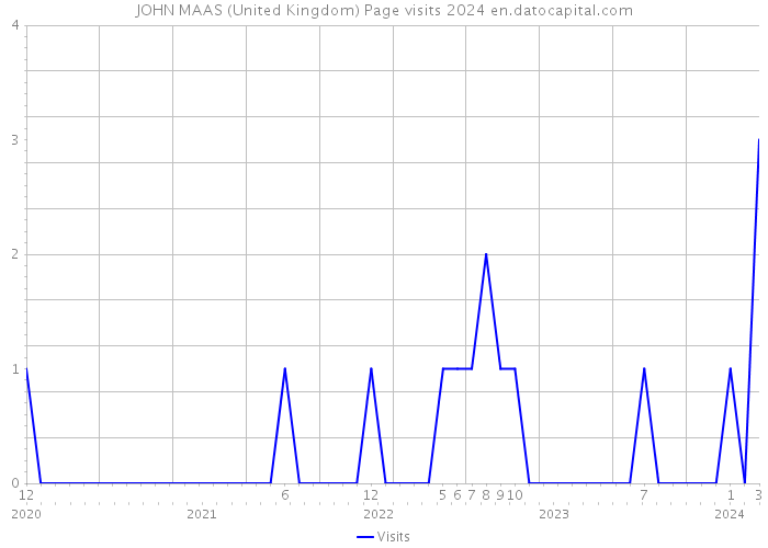 JOHN MAAS (United Kingdom) Page visits 2024 