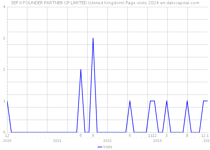 SEP II FOUNDER PARTNER GP LIMITED (United Kingdom) Page visits 2024 