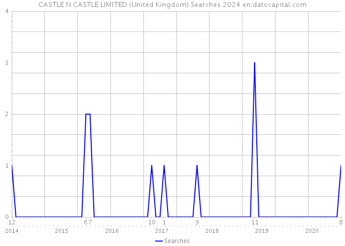 CASTLE N CASTLE LIMITED (United Kingdom) Searches 2024 