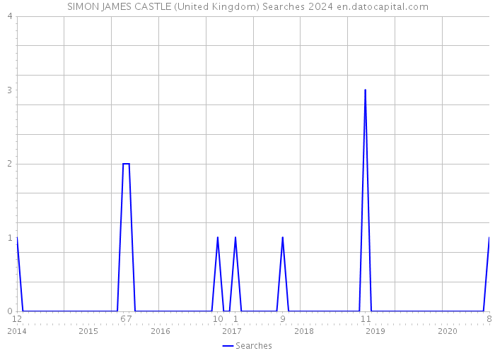 SIMON JAMES CASTLE (United Kingdom) Searches 2024 