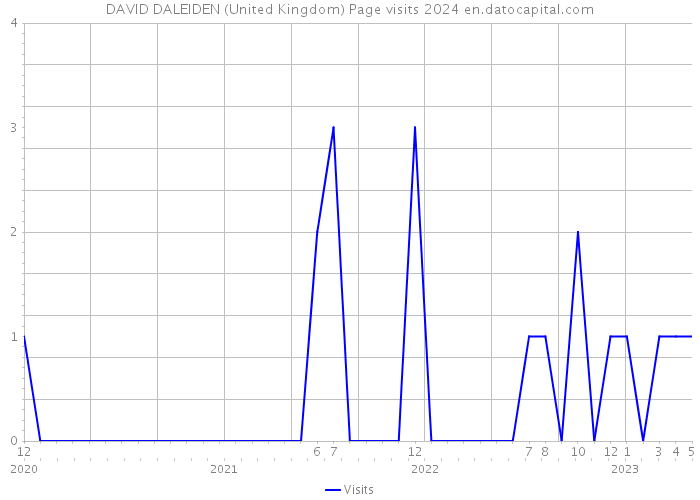 DAVID DALEIDEN (United Kingdom) Page visits 2024 