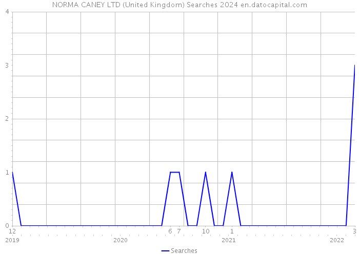 NORMA CANEY LTD (United Kingdom) Searches 2024 