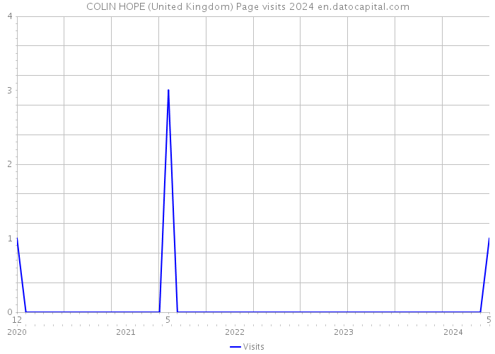 COLIN HOPE (United Kingdom) Page visits 2024 