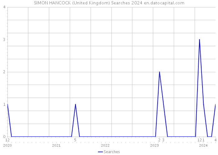 SIMON HANCOCK (United Kingdom) Searches 2024 
