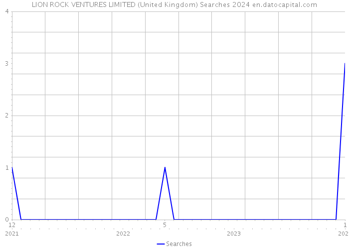 LION ROCK VENTURES LIMITED (United Kingdom) Searches 2024 