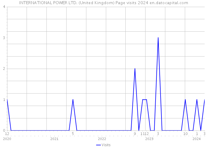 INTERNATIONAL POWER LTD. (United Kingdom) Page visits 2024 
